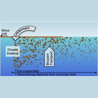The NET Effect Of Dispersants — A Critical Review Of Testing And Modelling Of Surface Oil Dispersion
